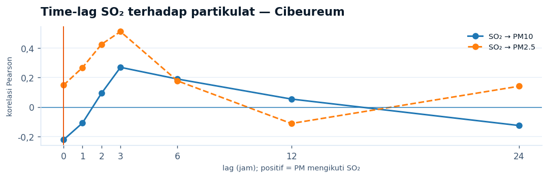 Analisis time lag SO2 terhadap PM Cibeureum