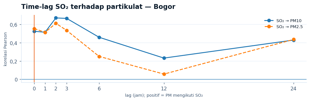Analisis time lag SO2 terhadap PM Bogor