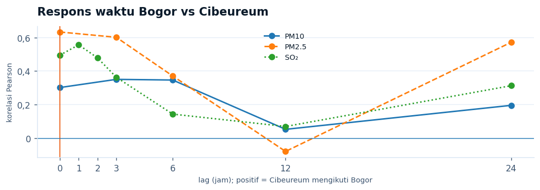 Cross-correlation Bogor dan Cibeureum