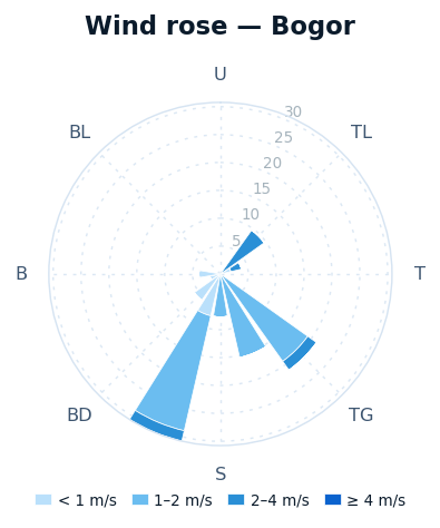 Wind rose Bogor