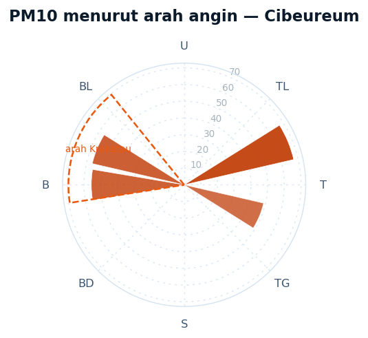 PM10 menurut arah angin Cibeureum