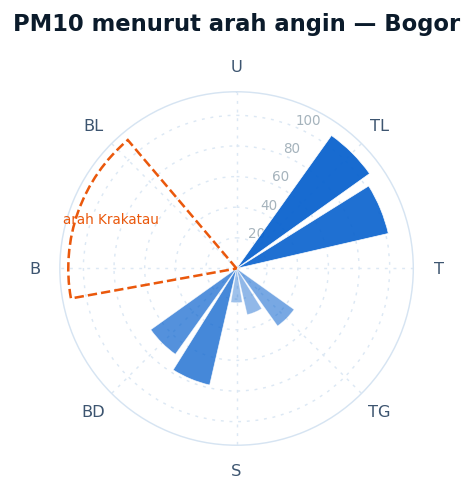 PM10 menurut arah angin Bogor