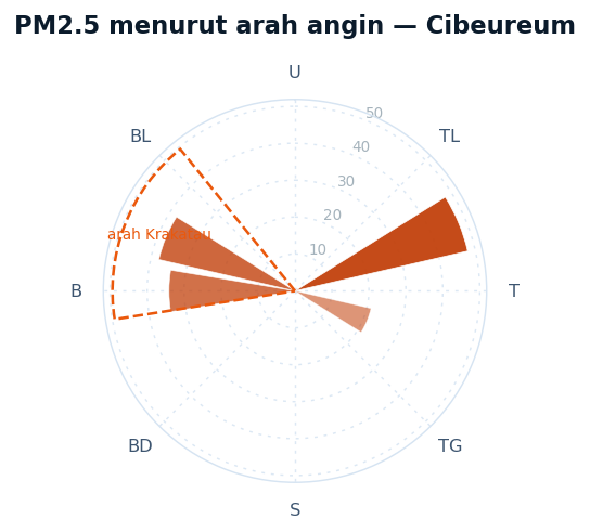 PM2.5 menurut arah angin Cibeureum