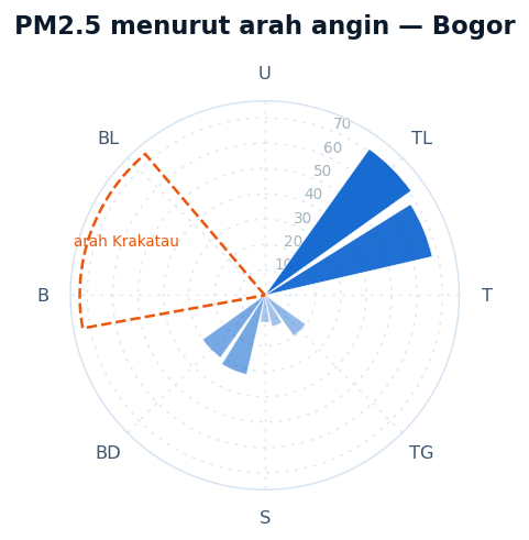 PM2.5 menurut arah angin Bogor