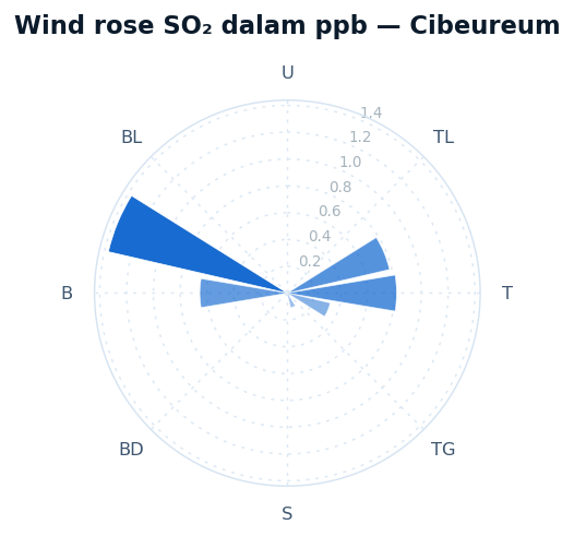Wind rose SO2 Cibeureum
