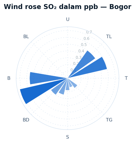 Wind rose SO2 Bogor