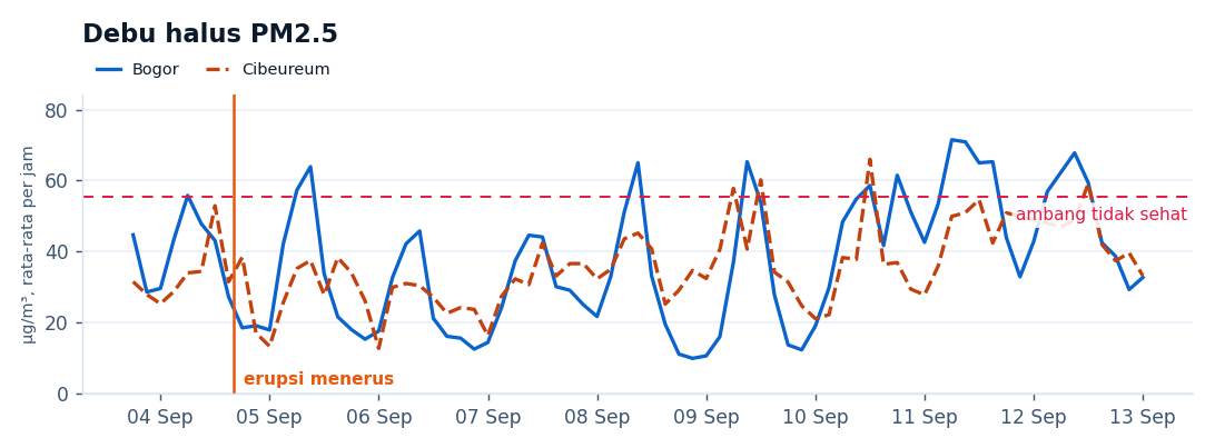 Grafik garis Debu halus PM2.5 di stasiun airmoni+or sejak 4 September 2026. Rentang nilai selama masa erupsi: Bogor 9,9–71,5; Cibeureum 12,7–66,0 µg/m³.