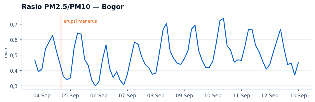Rasio PM2.5 terhadap PM10 Bogor