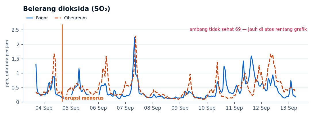 Grafik garis Belerang dioksida (SO₂) di stasiun airmoni+or sejak 4 September 2026. Rentang nilai selama masa erupsi: Bogor 0,09–2,24; Cibeureum 0,09–2,28 ppb.